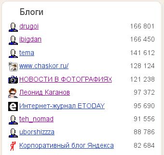 blogs.yandex.ru TOP-10