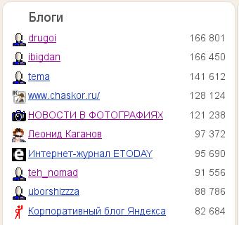 blogs.yandex.ru TOP-10 blogs.yandex.ru TOP-10